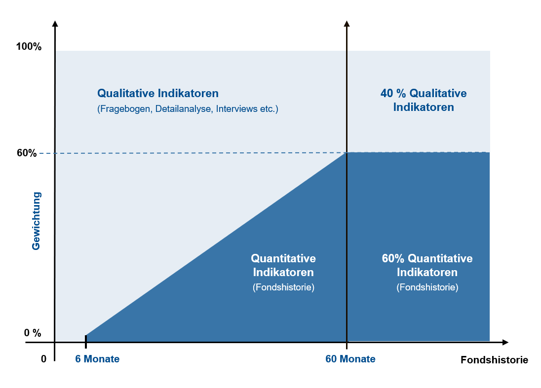 Figure: Graphical representation of our qualitative rating methodology when mandated by the investment company.